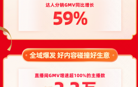 2025快手年货节：泛货架GMV同比增长71% 搜索GMV同比增长119%