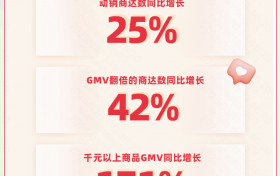 快手38焕新季收官，泛货架GMV同比增长51%