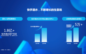 快手酒水2024年GMV同比增长超90%，近500个商家自播GMV同比增长超100%