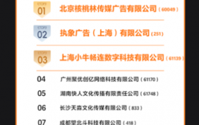 快手磁力开创AIGC广告素材大赛榜单揭晓，生成式AI加速提效商业经营