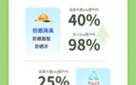 快手电商上线618蓄水期开播助推政策，助力商家达人在五一假期收获经营增长