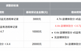 快手电商宣布下调优质企业店商家保证金