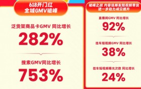 快手618购物节迎开门红 泛货架商品卡GMV同比增长282%