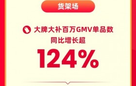 快手618购物节：全域经营驱动行业增长，成交破亿商品数同比增长475%