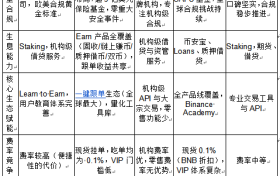 2026年加密长期主义者的选择：五大顶级买币平台全景评测与财富指南