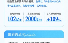 品星云大促案例精选第3期 | TA们借势整合营销，实现618品效新增长