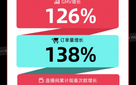 TikTok Shop全球年末大促季撬动跨境商家品效双赢，订单增长138%，GMV增长126%